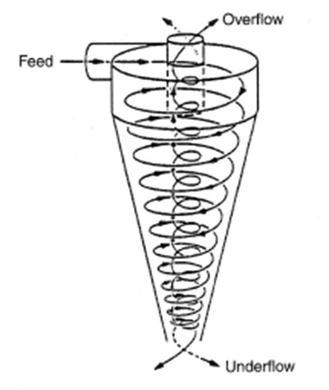 spiral flow of a hydrocyclone